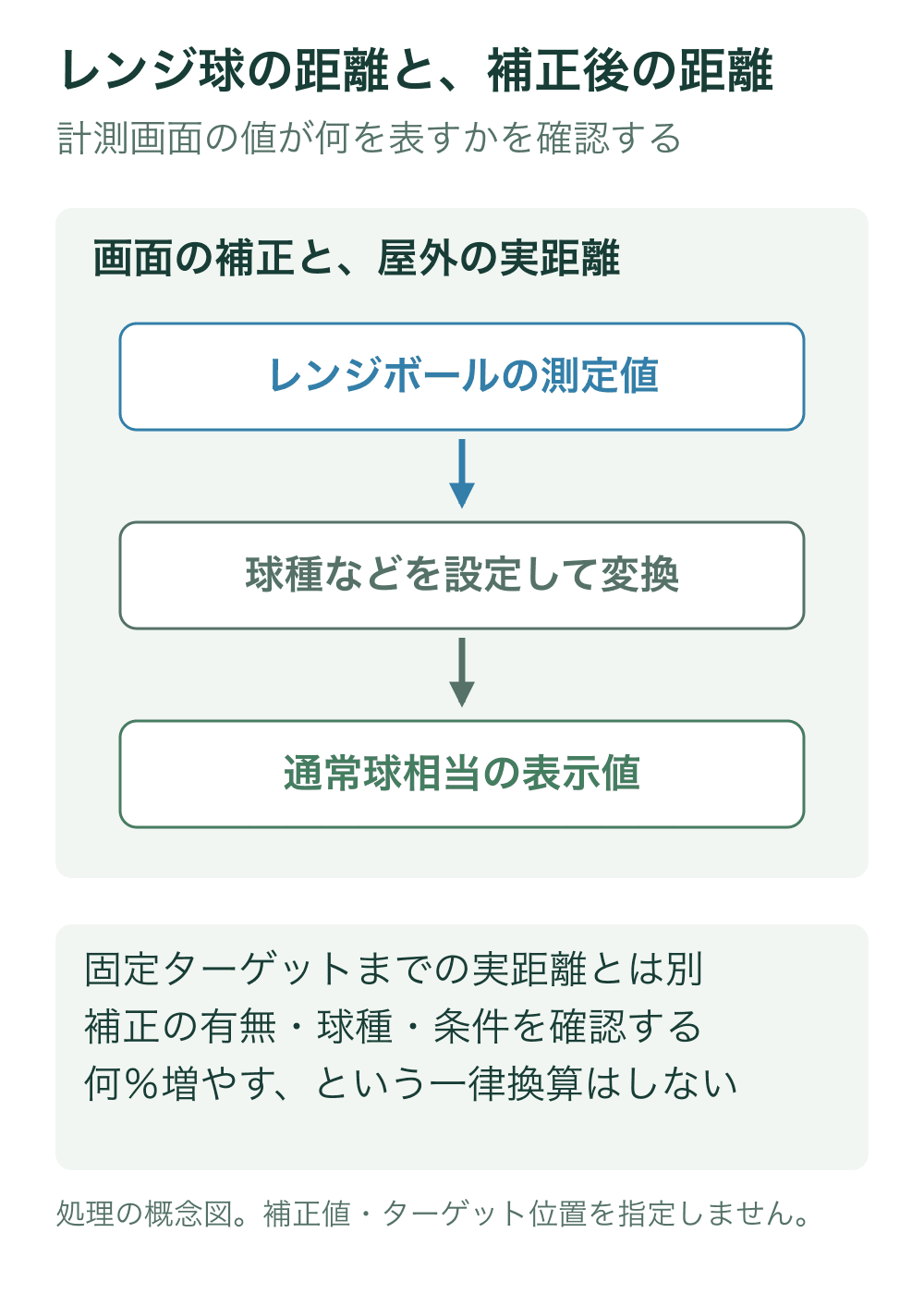 レンジ球の計測値から球種などを設定した変換を経て通常球相当の表示値を得る流れ。屋外ターゲットまでの実距離と区別する。
