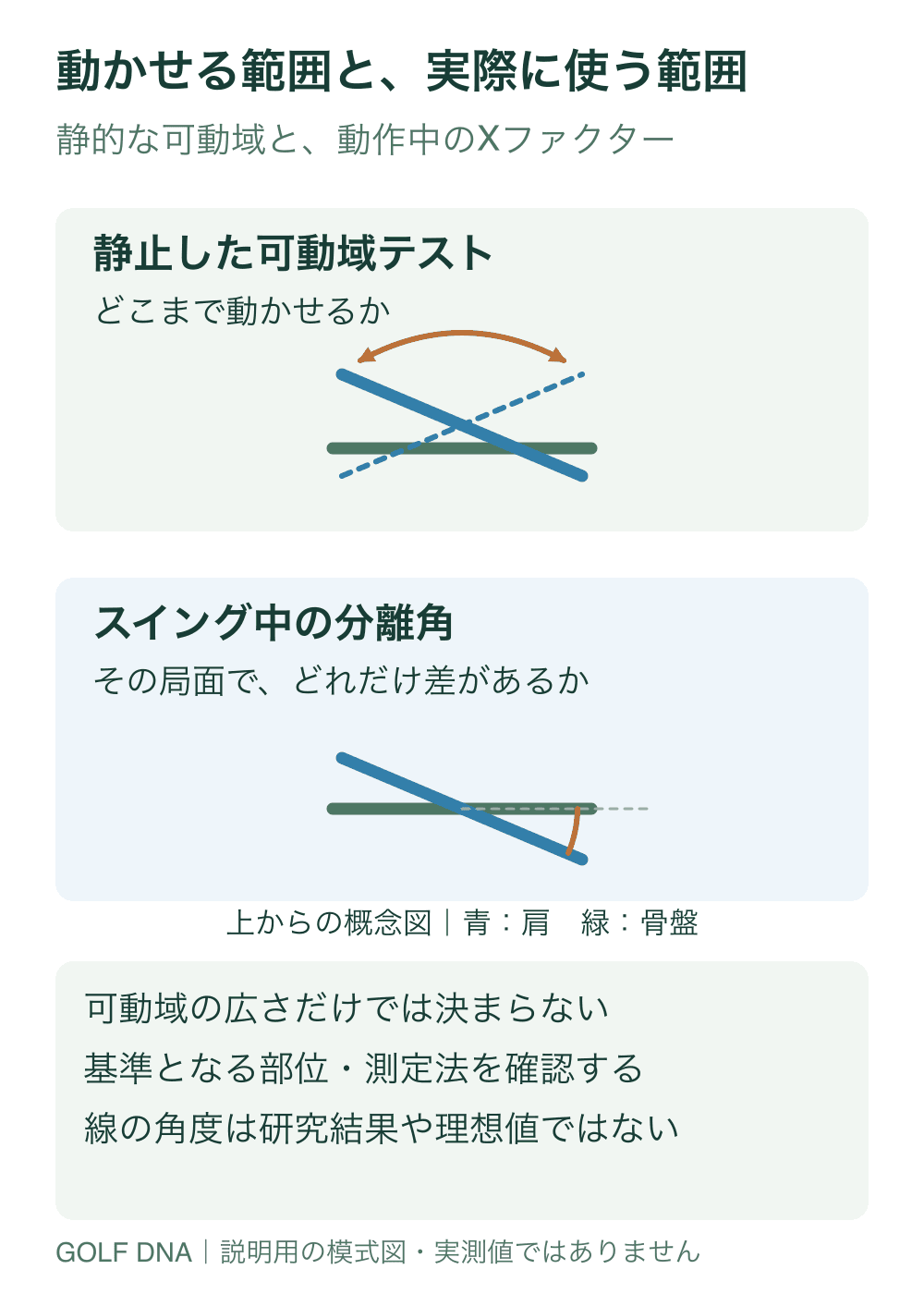 動かせる範囲と、実際に使う範囲。上は静止した回旋可動域テスト、下はスイングのある時点での肩と骨盤の分離を説明する概念図です。実際の検査姿勢・角度・相関係数を再現せず、同じ測定量の上限と使用量という対応も仮定していません。
