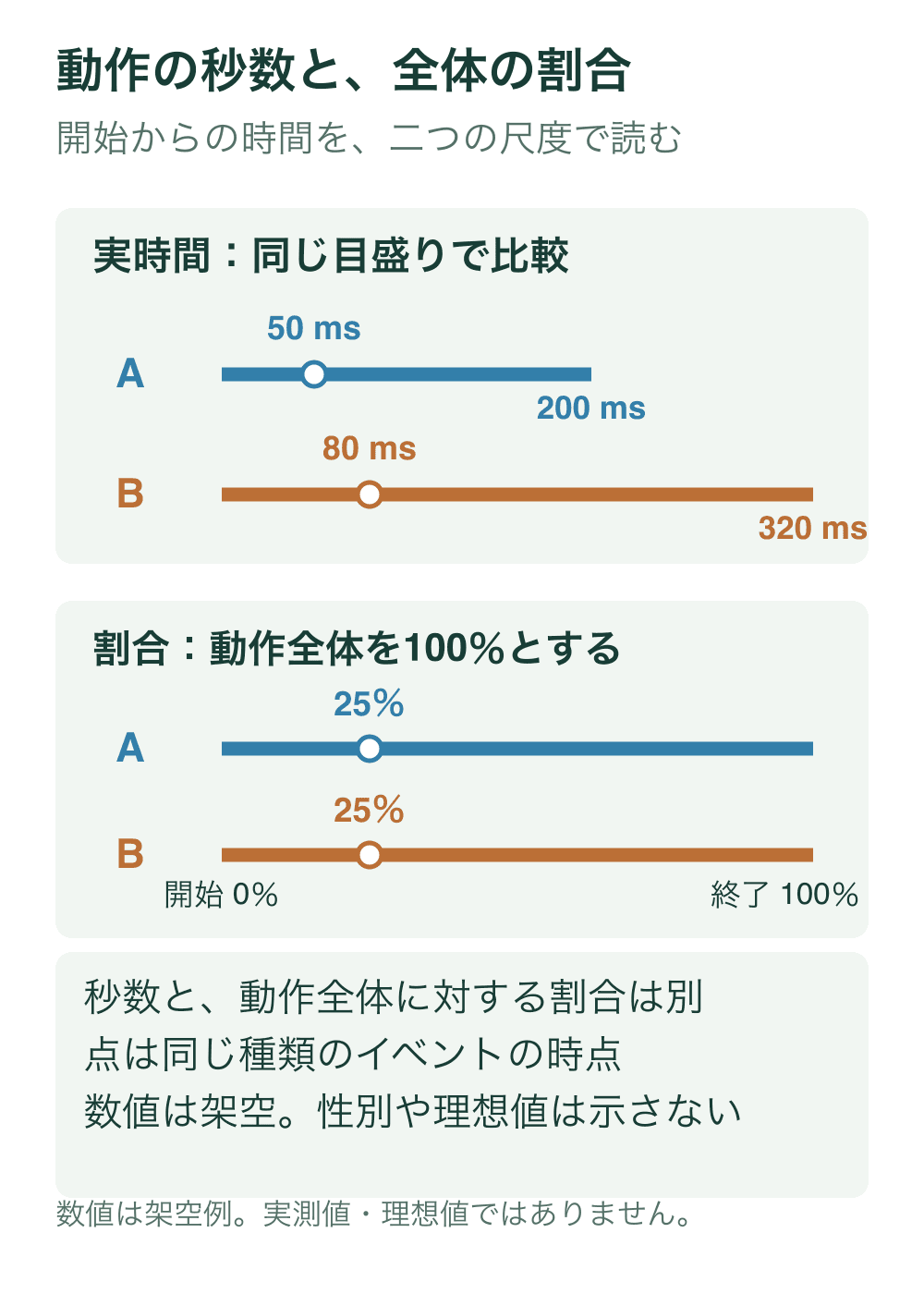 架空の動作Aは全体200ミリ秒でイベント50ミリ秒、Bは全体320ミリ秒で80ミリ秒。実時間は異なるが、どちらも全体の25パーセントとして同じ位置になる比較。