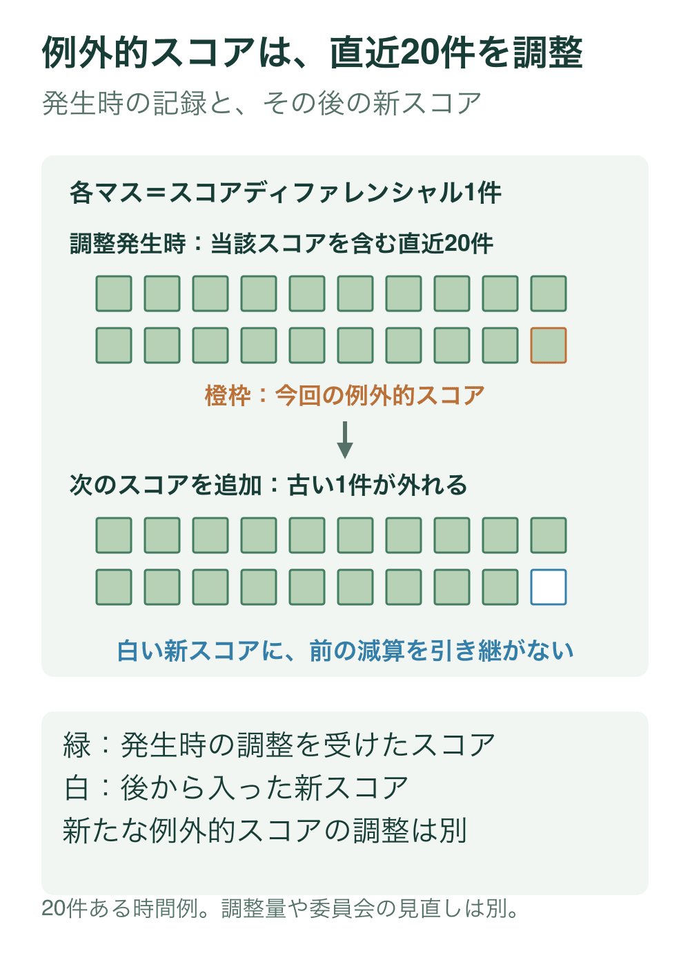 調整発生時の20件全てを緑にし、当該スコアだけ橙枠で示す。その後は古い一件が外れて緑19件と新しい白一件になる。