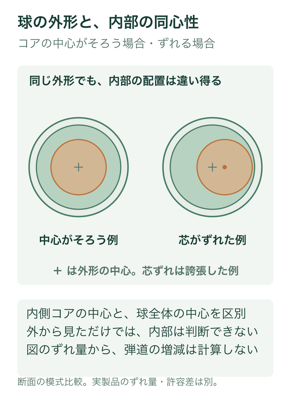 同じ径の多層球断面を並べ、左は全て同心、右は内側コアだけを右へずらす。十字は外形の中心、右の橙の点は内側コアの中心。