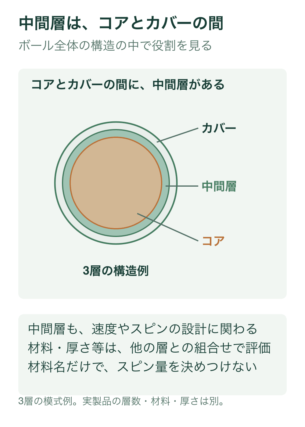 三つの同心円を異なる色で描き、外からカバー、中間層、コアを引出線で示す。引出線はそれぞれ対応する色の帯や内部へ届く。