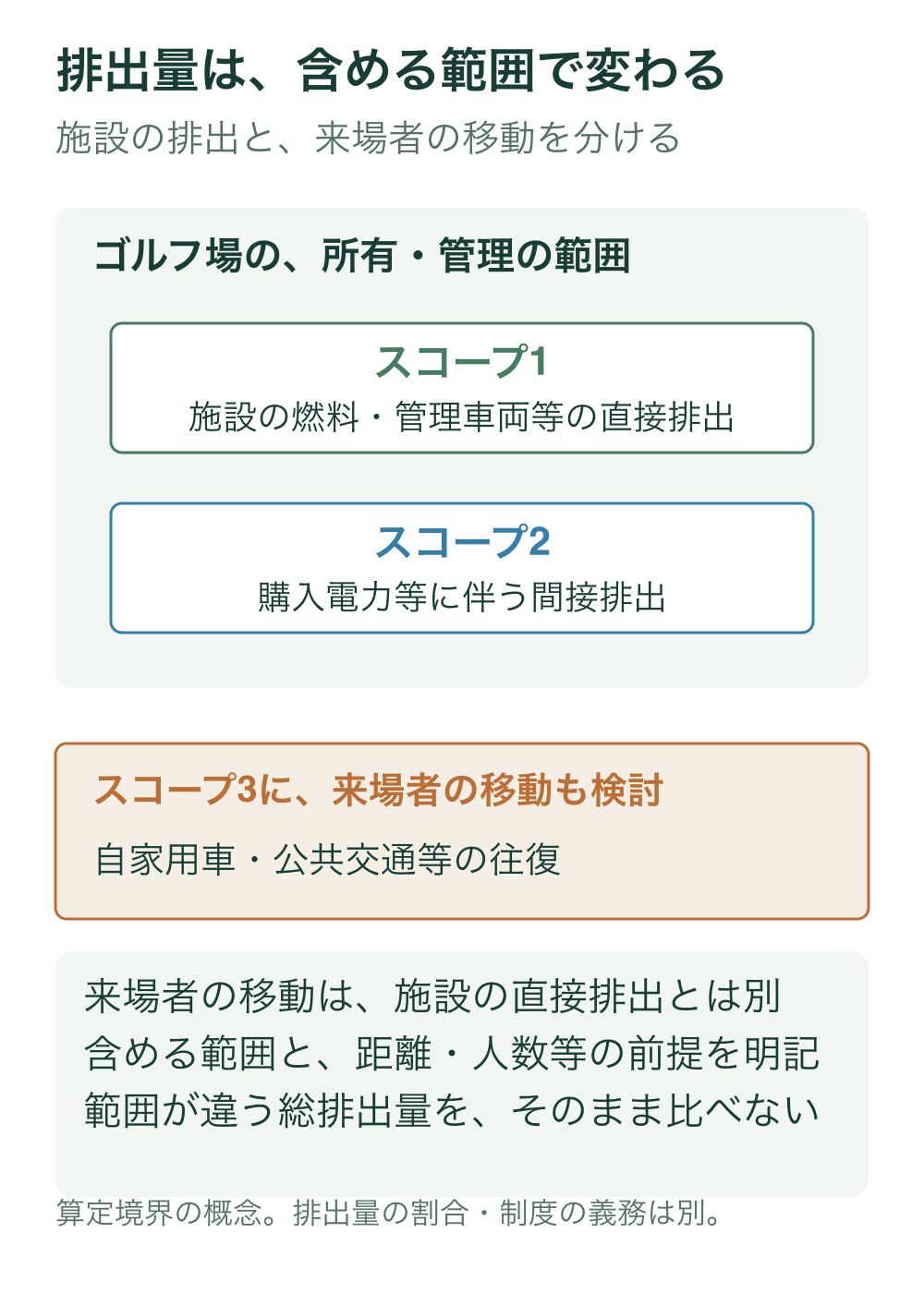 施設の所有・管理に関わる直接排出のスコープ1と、購入電力等のスコープ2を枠内に並べ、別枠で来場者移動をスコープ3として検討する。量の大小や割合は示さない。