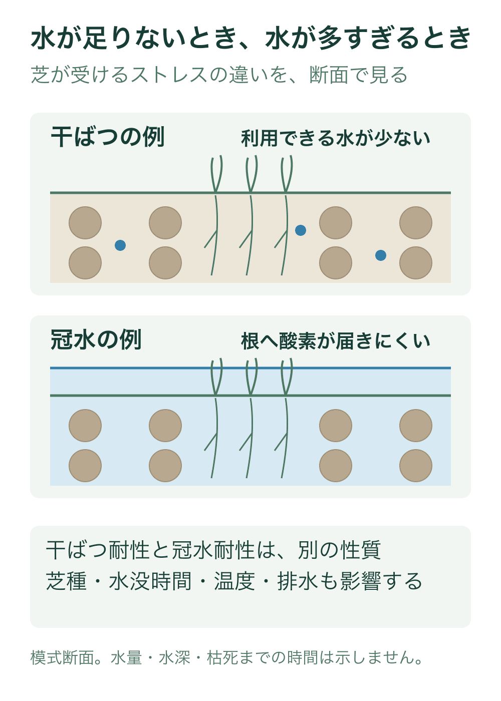 同じ芝と土粒子を二つの断面に描く。上段は孔隙中の水が少ない干ばつ例、下段は土の孔隙が水で満たされ地表にも水がある冠水例で、根への酸素不足を説明する。