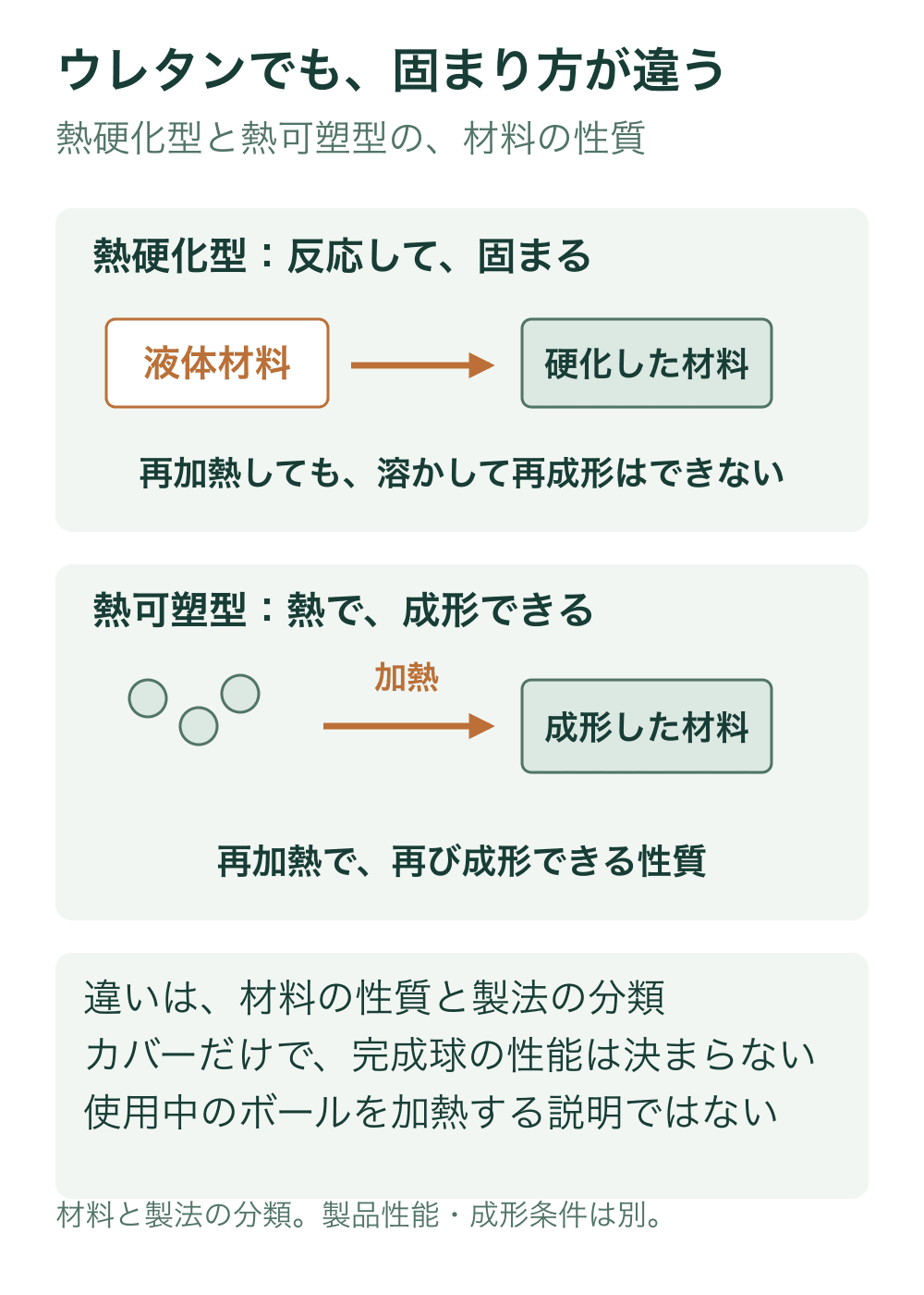 上は液体材料が反応して硬化する流れ、下はペレットを加熱して成形する流れ。再加熱で再成形できるかを文章で区別する。