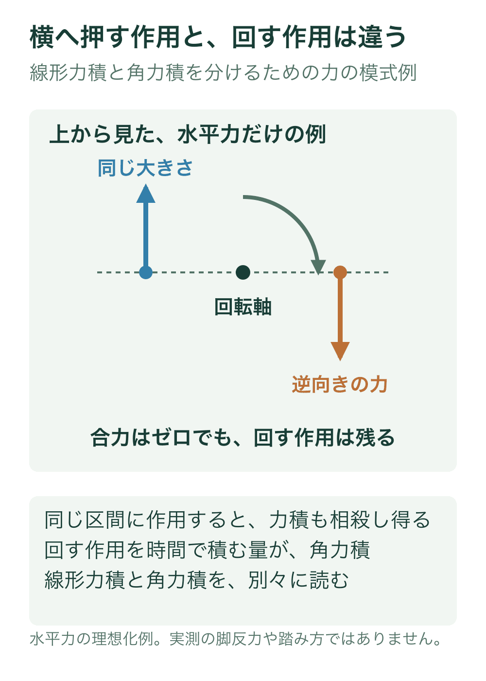 上から見た二つの作用点に同じ大きさで逆向きの水平力が作用する力の偶力の例。合力はゼロだが時計回りのモーメントが残る。