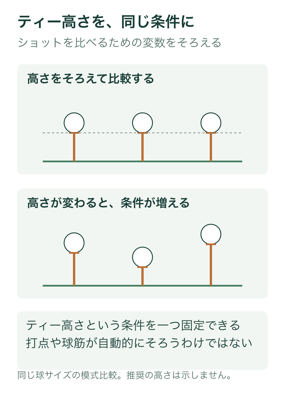 上段は同じ地面から同じ高さに置いた三つのティーと球、下段は高さが異なる三つの例。全て同じ球の大きさで表示する。