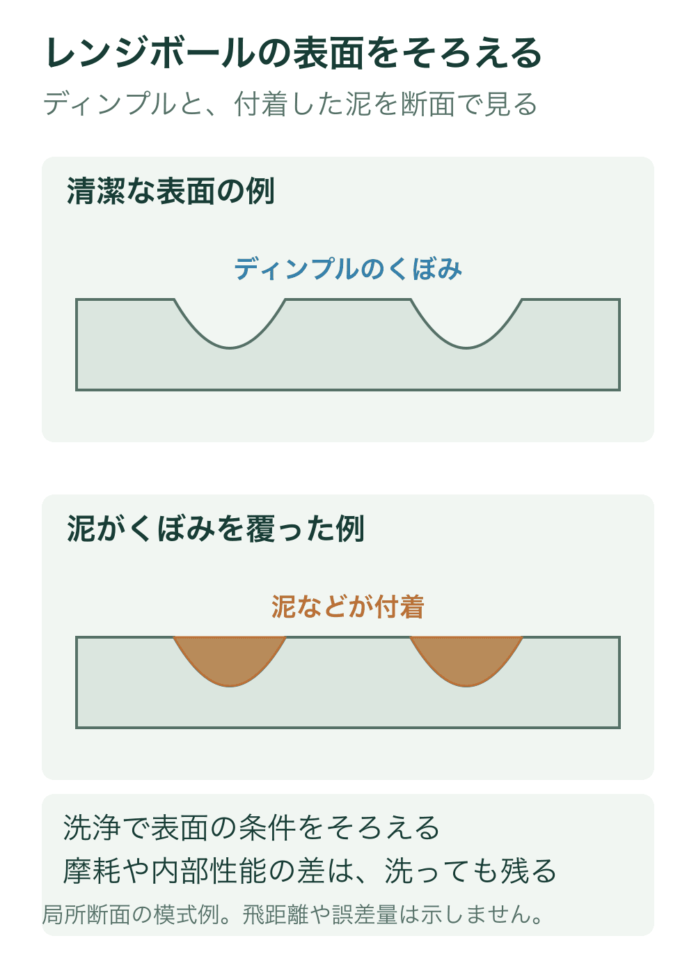同じディンプル断面を上下に示し、上はくぼみが開いた清潔な状態、下は二つのくぼみが泥で覆われた状態を比較する。