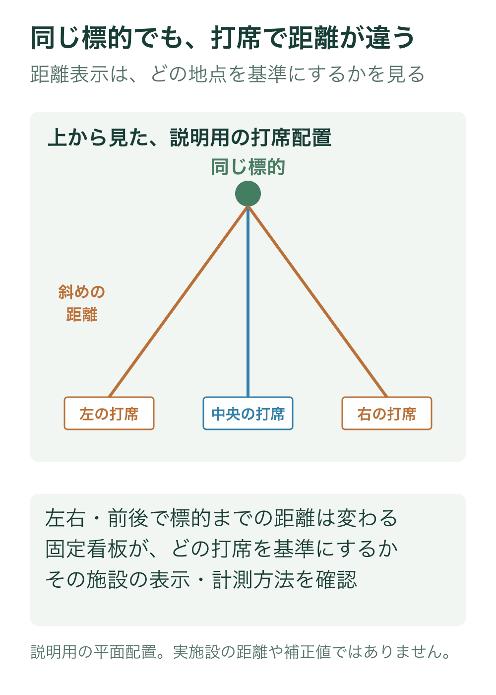 同じ標的に対し中央と左右の打席から距離線を引いた平面図。同じ前後位置なら、中央より横に離れた打席から標的までの斜め距離が長い例を示す。