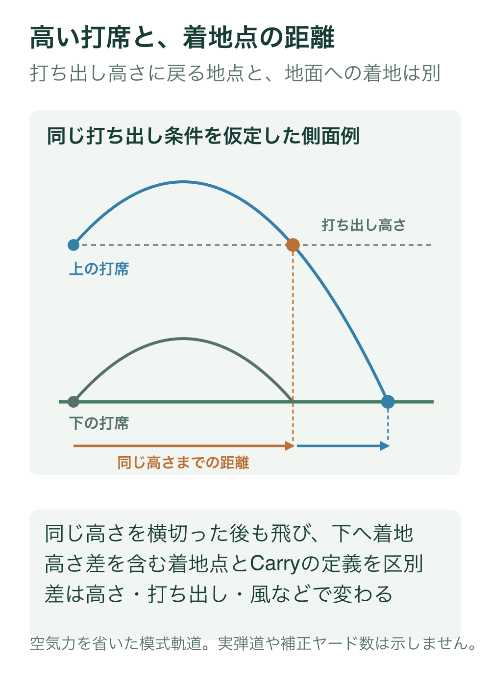同じ初速度と角度を仮定した上下二つの打席の側面軌道。高い打席の球が打ち出し高さへ戻る点と、さらに飛んで低い地面へ着く点を分ける。