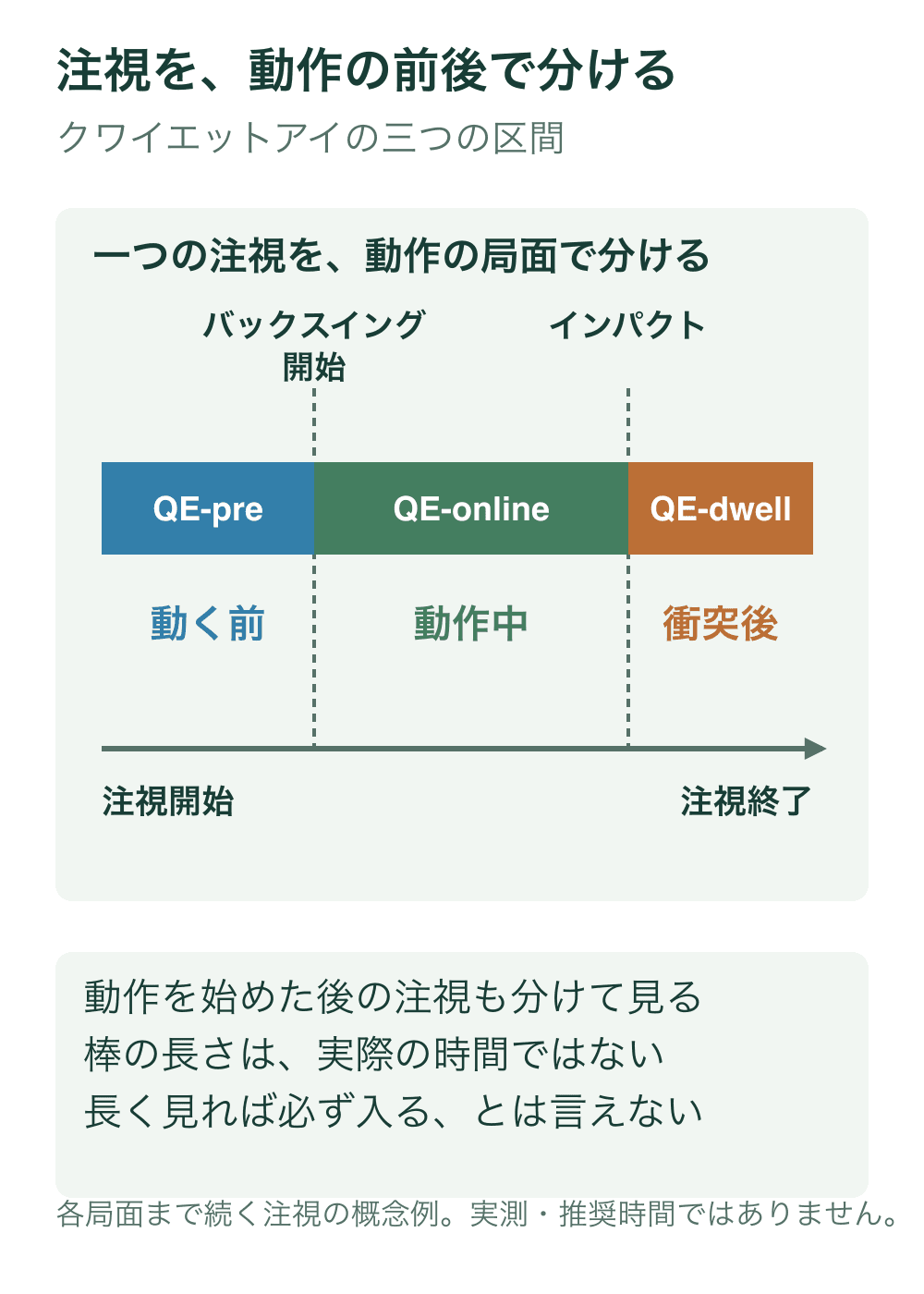 注視開始から終了までを、バックスイング開始前のQE-pre、開始から衝突までのQE-online、衝突後のQE-dwellに色と名称で区分した概念的な時間軸。各区間の長さは実測ではない。