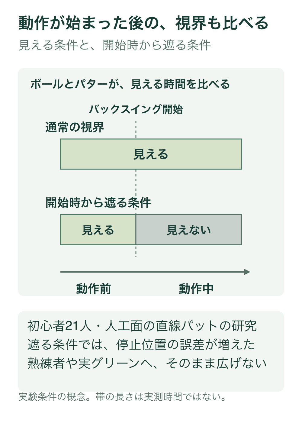 通常は継続して見える条件と、バックスイング開始を境にボールとパターが見えなくなる条件を時間帯の帯で比較する。帯の長さは実測時間ではない。