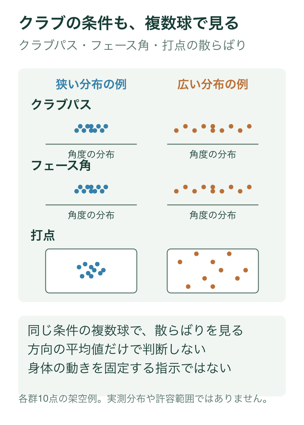 狭い分布と広い分布の架空例について、クラブパスとフェース角はそれぞれ角度の点群、打点は同じ面内の点群で示す。各群10点で、群の技能や実測値を示さない。
