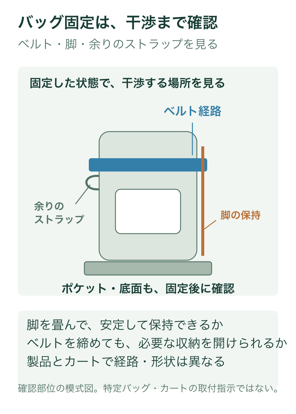 バッグを箱状の模式図に置き換え、固定ベルト、畳んだ脚、まとめたストラップ、ポケットと底面を確認項目として示す。