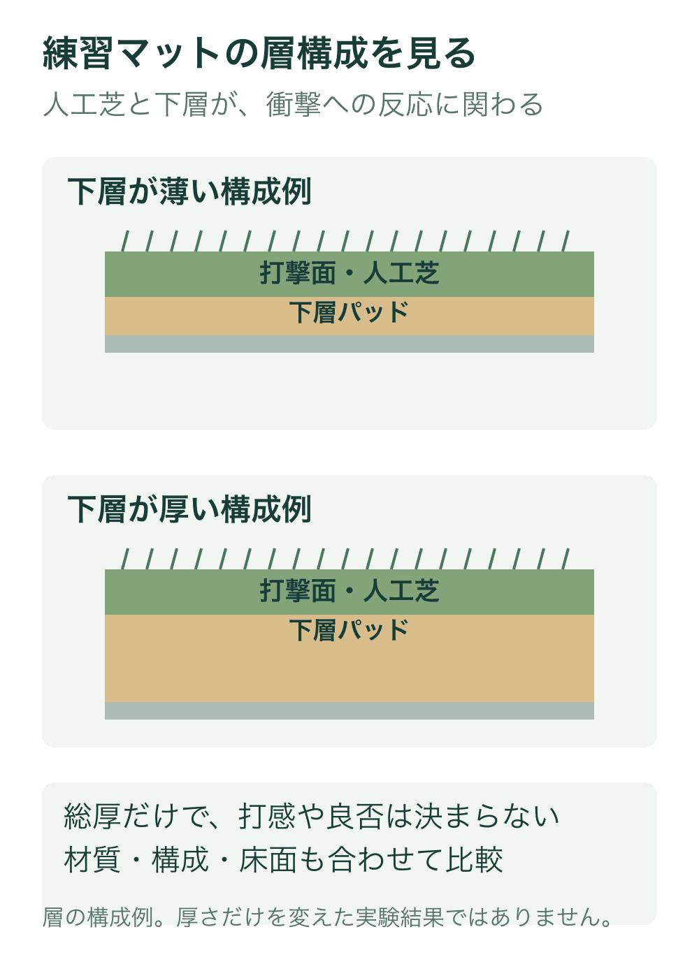 人工芝、下層パッド、床の順に積層した二つの模式断面を示す。下層の厚さだけを描き分け、変形量や打球結果の差は描かない。
