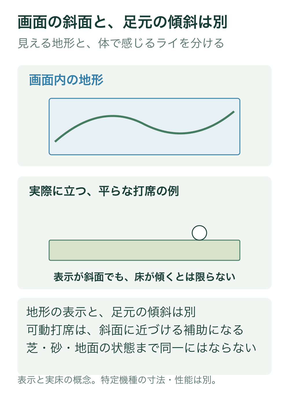 上段は画面内の起伏する地形、下段は水平な打席と接するボールを別の図として描く。両者の傾斜を同じにしない。