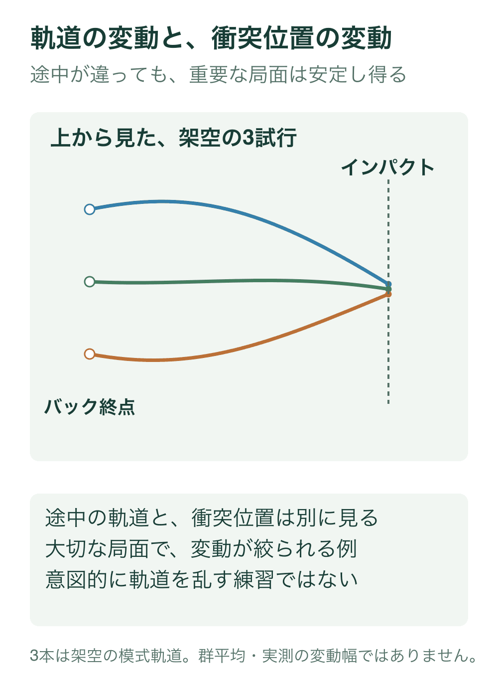 上から見た架空のパターヘッド中心の3軌道を線で示す。バック終点では位置の差が大きく、インパクト付近では小さいがゼロではない。