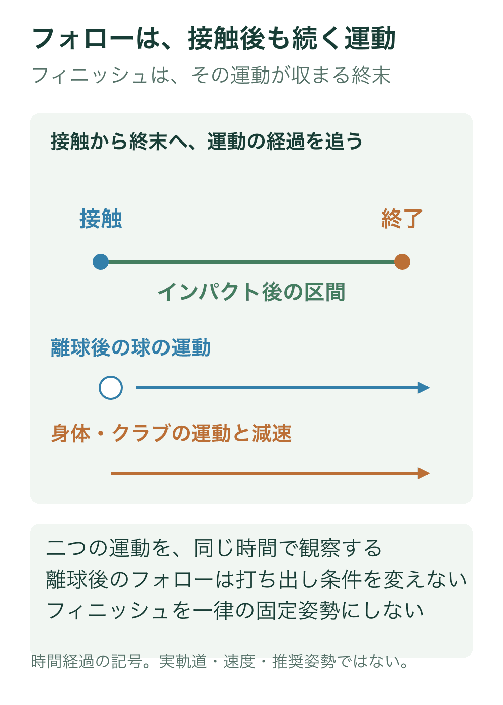 接触と終了イベントの区間を示し、離球後の球と、身体・クラブの運動を別々の横矢印で表す関係図。