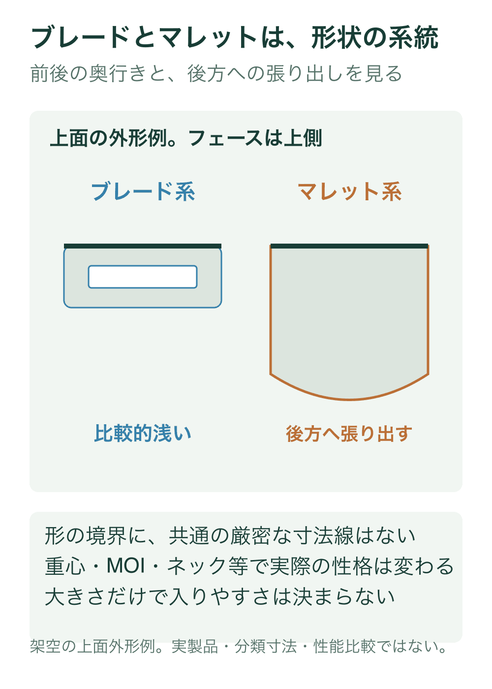 フェース幅をそろえた上面外形例で、比較的浅いキャビティ状のブレードと、後方へ張り出すマレットを比較する。