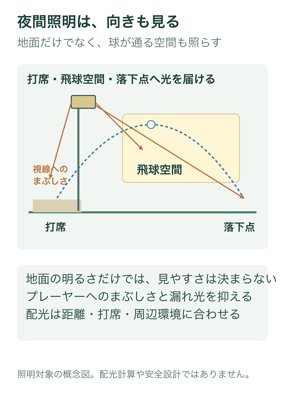 側面の概念図で打席、飛球空間、落下点を分け、照明から空間と落下点へ光を届ける方向を示す。打席側へ向かう光はまぶしさとして別に示す。
