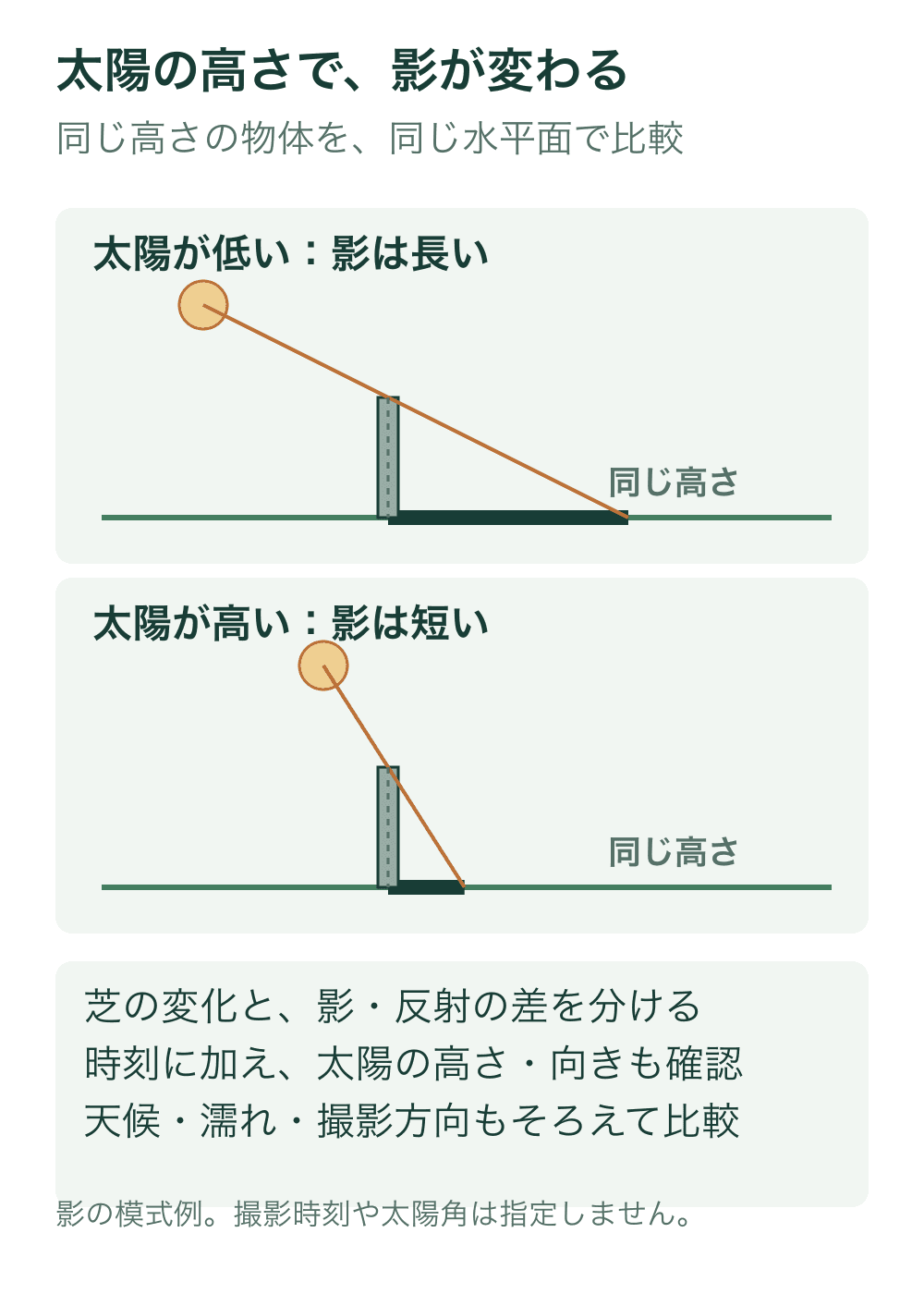 高さが同じ鉛直の棒と水平地面について、低い太陽では長い影、高い太陽では短い影を示す。光線は棒の先端と影の先端を一直線で結ぶ。