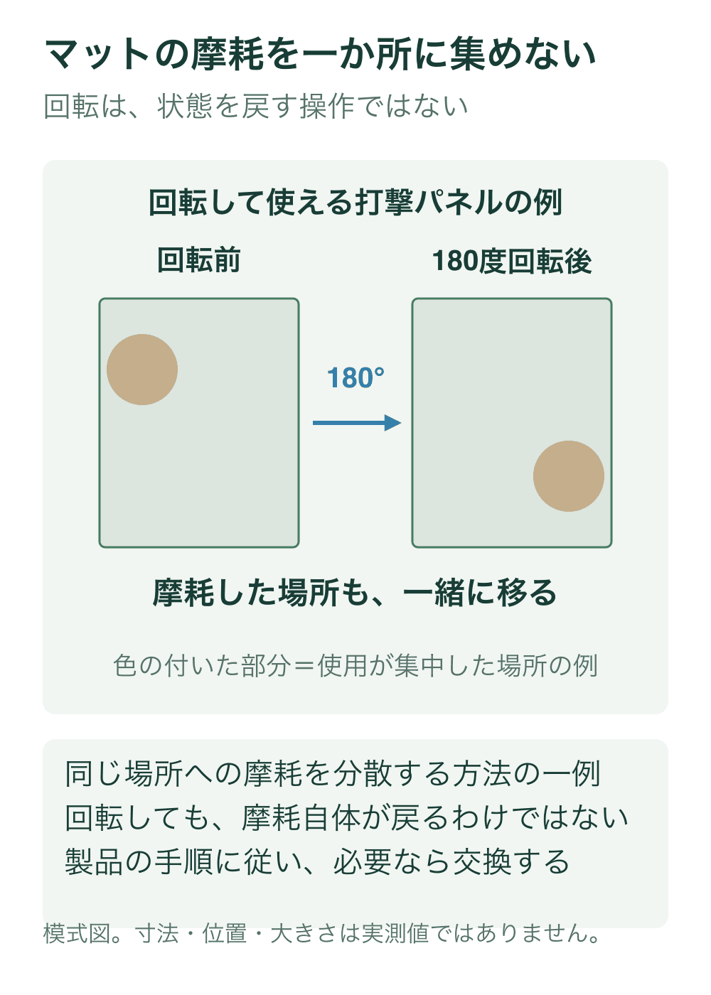 長方形の打撃パネルを180度回転する前後を上から示す。左上寄りの使用集中箇所が右下寄りへ移り、摩耗は残る。