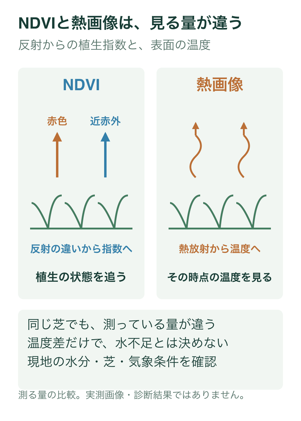 同じ芝の模式図に、NDVI側は赤色と近赤外の反射を上向き矢印で、熱画像側は熱放射を波線で示す。植生指数と表面温度を区別し、架空の健康度や温度値は表示しない。