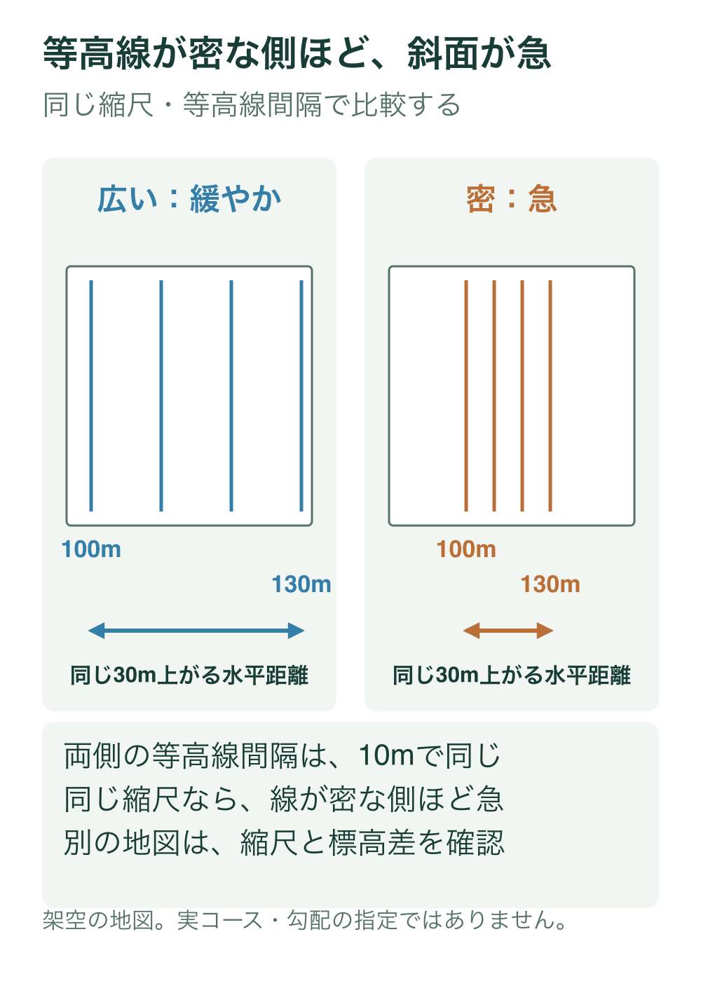 同じ地図縮尺の二つの平面模式図で100メートルから130メートルまで10メートル間隔の4本の等高線を描く。左は線の間隔を広く、右は狭くし、同じ高低差を上がる水平距離を比較する。