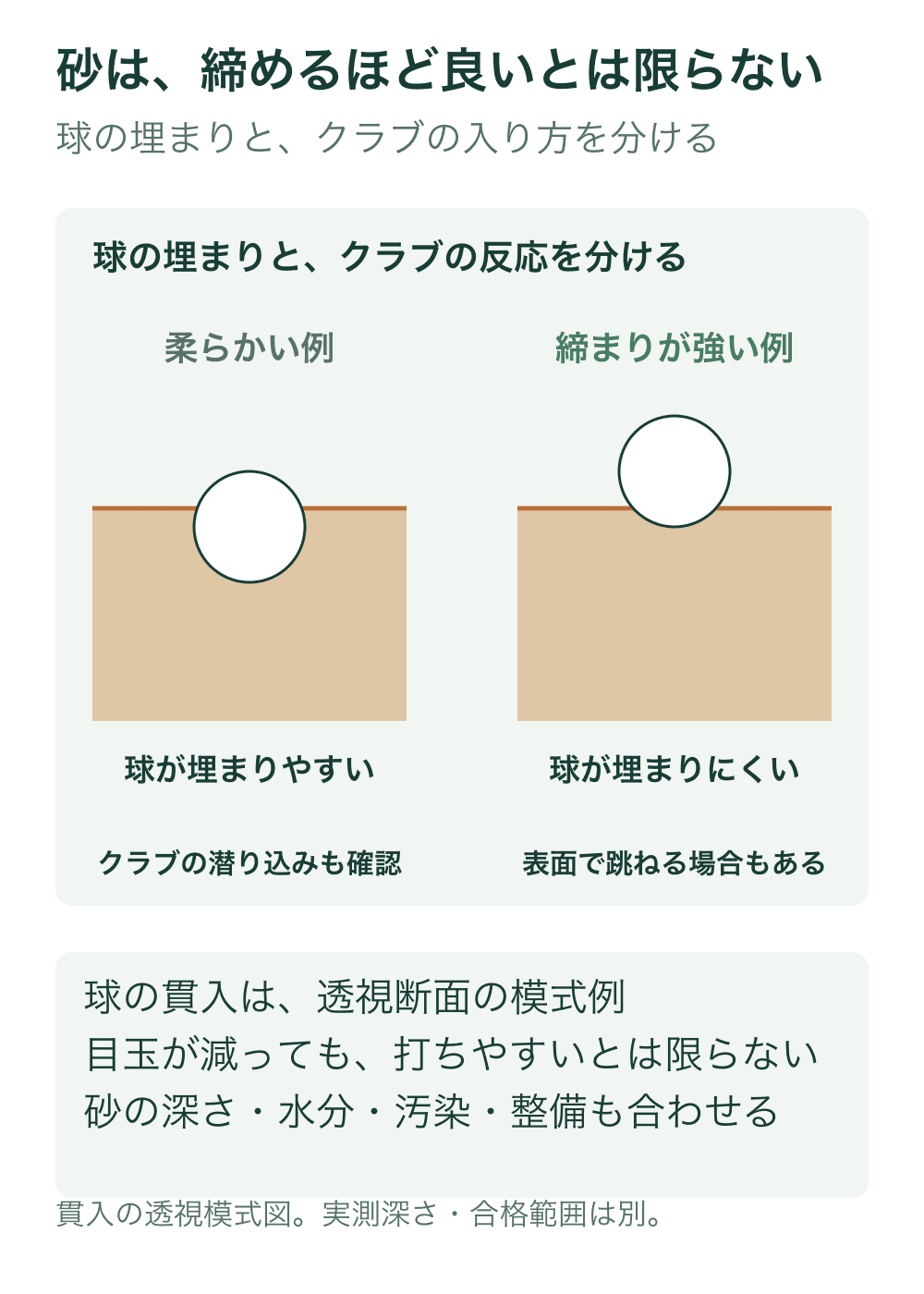 同じ大きさのボールを、柔らかい砂に深く埋まる例と締まりの強い砂に浅く入る例で比較する透視断面。貫入深さは模式値。
