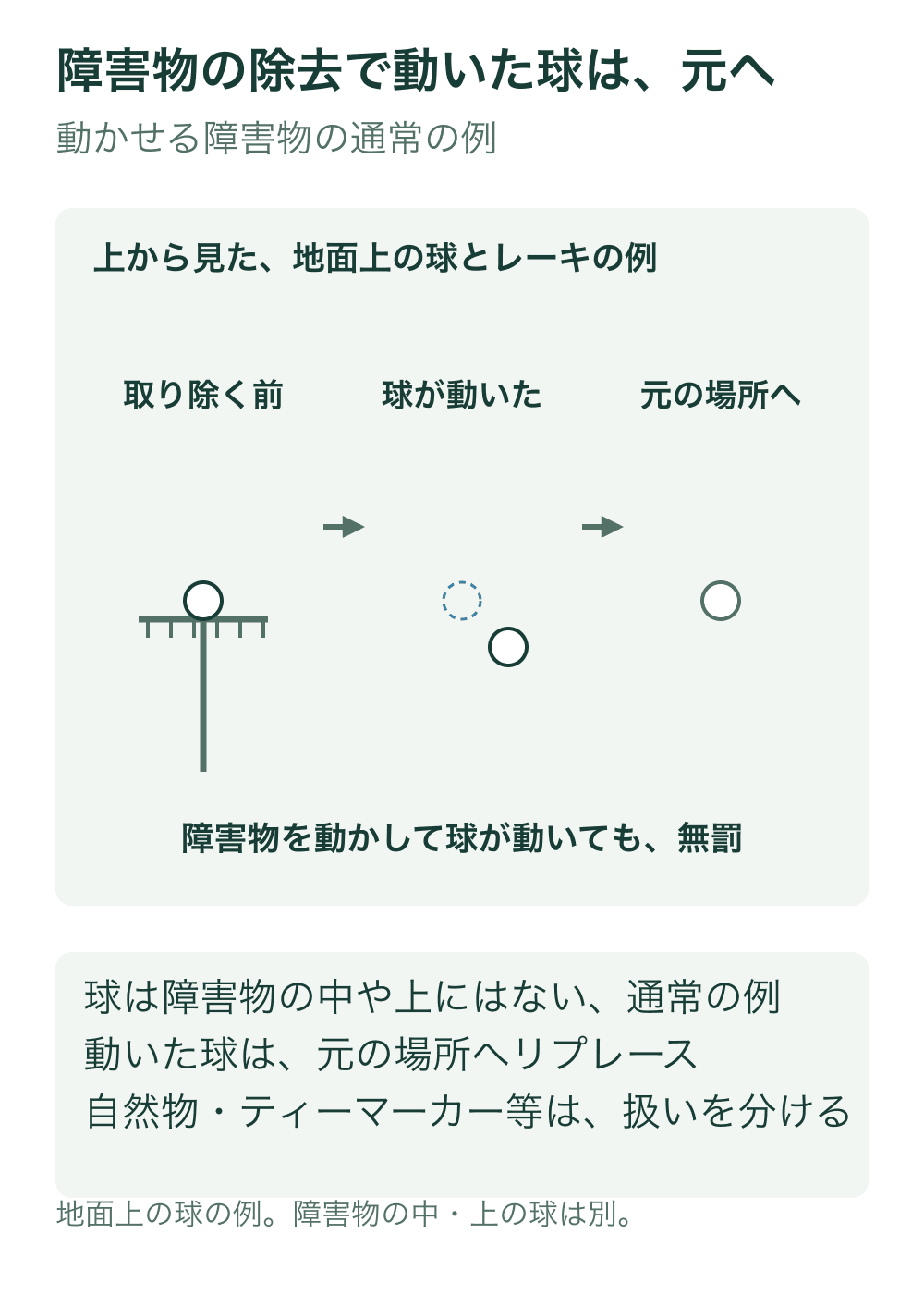 地面上でレーキに接している球、レーキの除去で元の破線位置から動いた球、元の位置に戻した球を三段階で示す。