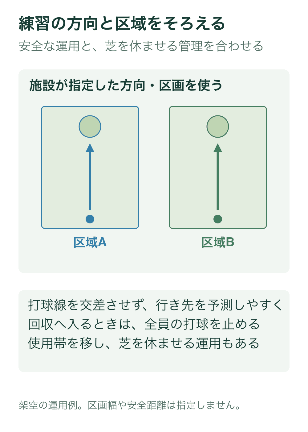 上から見た架空のアプローチ練習場で、区域AとBの打球方向を平行にそろえた例を示す。矢印と利用者位置を分ける。