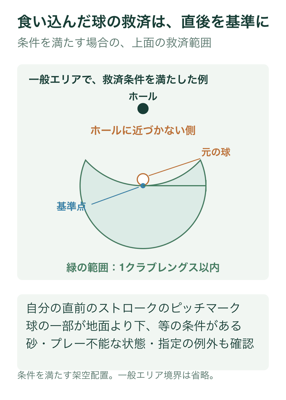 元の球の直後に基準点を置き、その周囲1クラブレングスの円から、基準点よりホールに近い側を正確な円弧で除いた緑の範囲を描く。