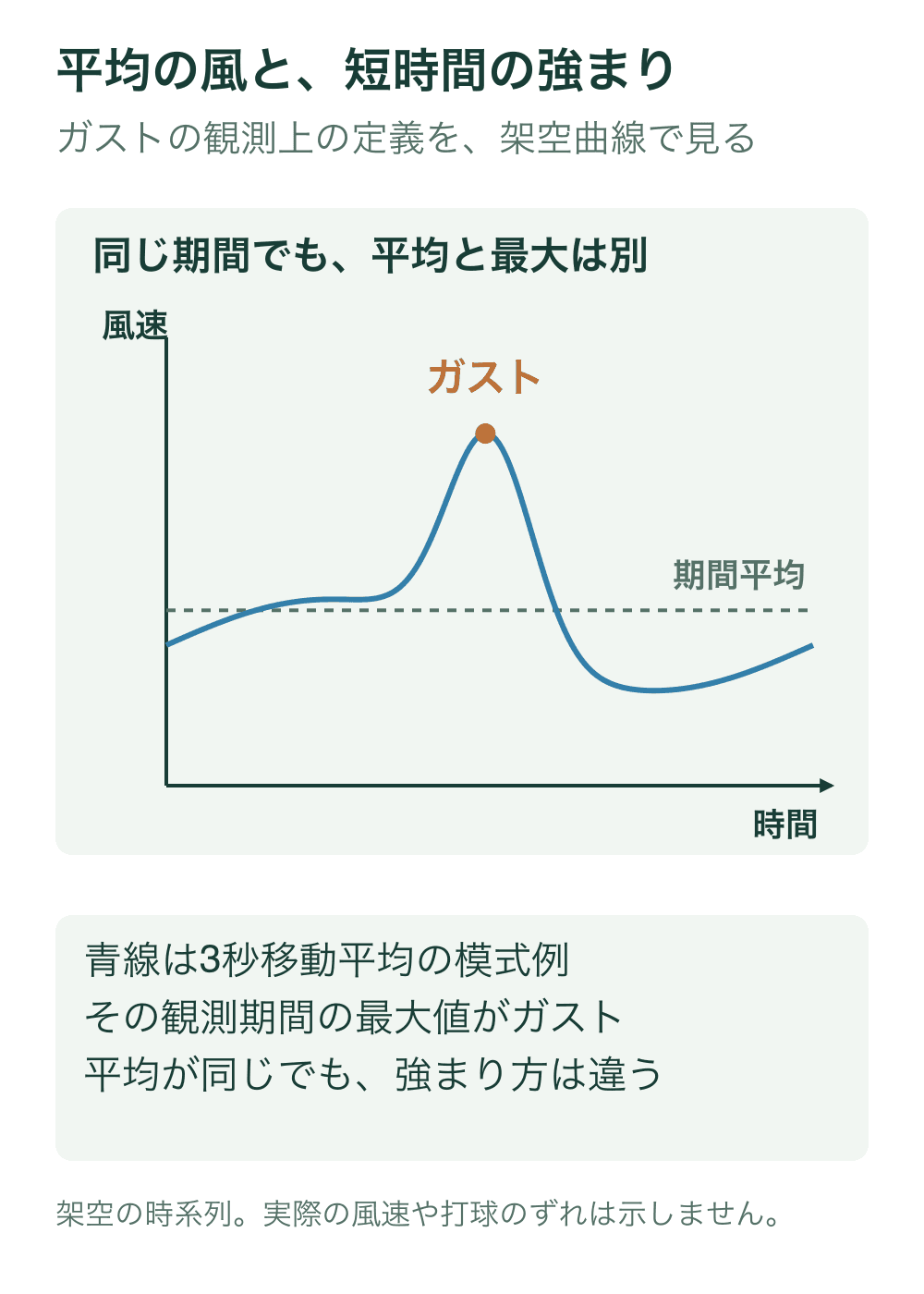 正の風速の3秒移動平均の架空時系列を青で描き、その観測期間の最大値を橙点、期間平均を灰色の破線で示す。単発の生データ最大値と3秒平均最大値を区別する。