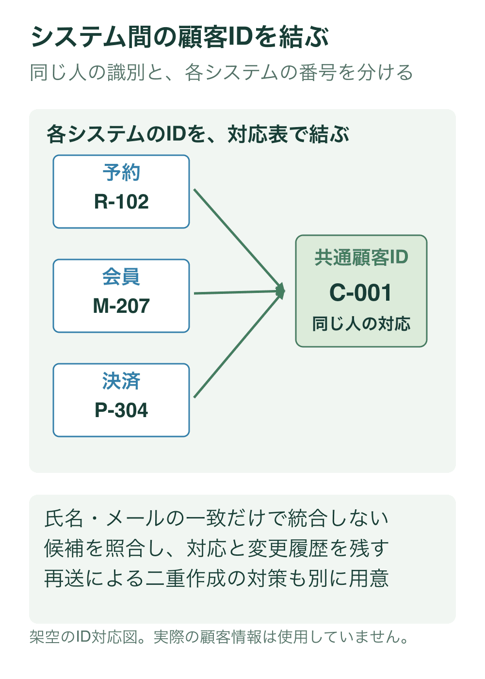 予約R-102、会員M-207、決済P-304という架空IDから、共通顧客ID C-001への対応を示す。一人と確認できたケースの対応表を概念化する。