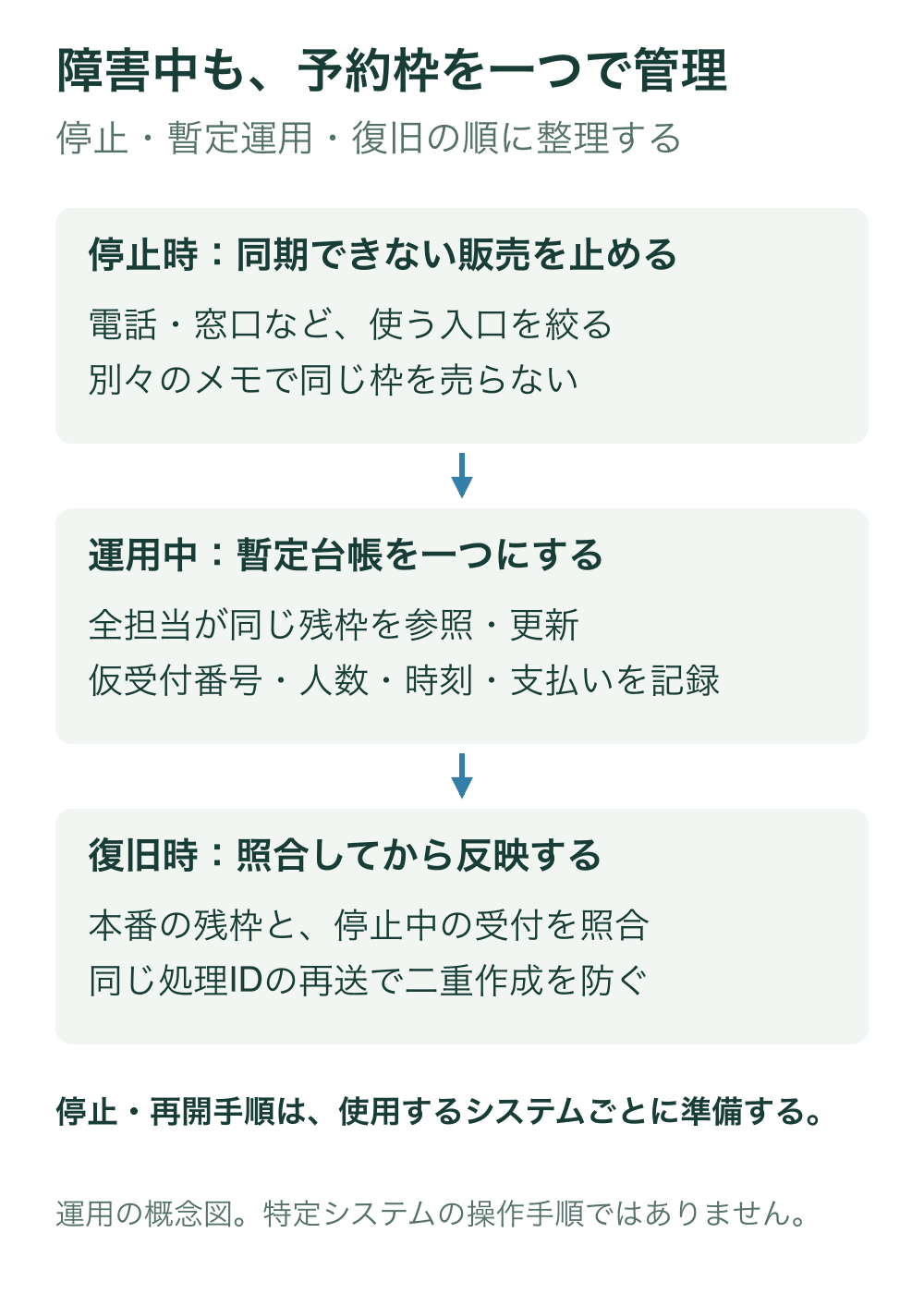 予約システム停止時、単一の共有暫定台帳での運用、復旧後の照合の三段階を縦の流れで示す。