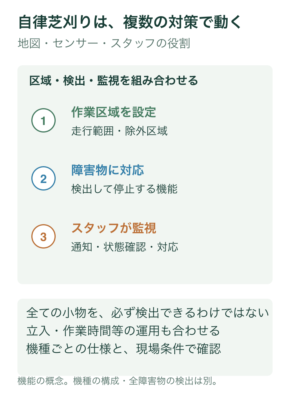 自律芝刈りの作業区域設定、障害物検出への対応、スタッフの監視を三段で示す。