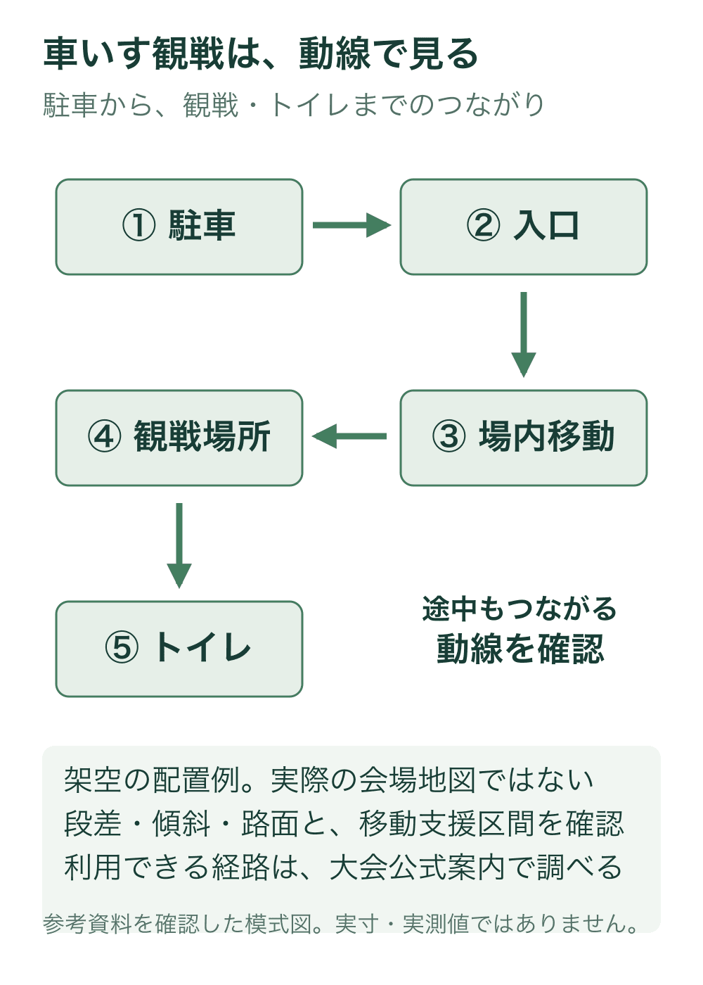 車いす観戦は、動線で見る。USGAの大会観戦案内を基に、駐車・入口・場内移動・観戦・トイレをつなぐ確認の順序を架空の配置で図示しました。矢印はつながりを表し、実際の経路や距離・勾配・全ホールへのアクセスを保証する案内図ではありません。必要な移動支援や連絡先は各大会の公式会場案内で確認します。