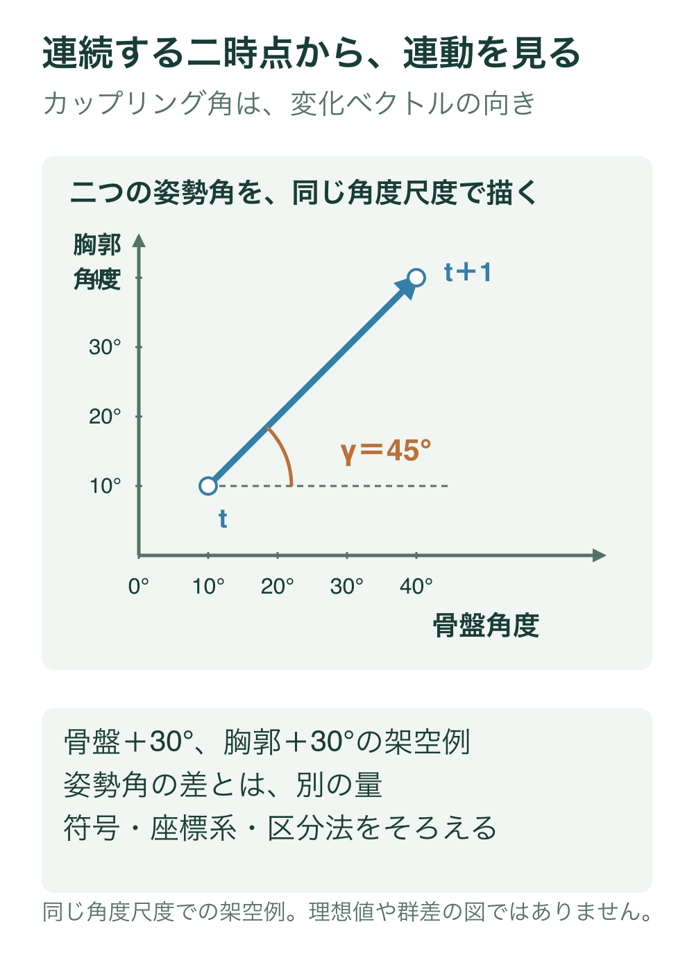 横軸を骨盤角度、縦軸を胸郭角度とする共通角度尺度の図で、時点tの10度・10度から次の40度・40度へ矢印を描く。両方プラス30度なので右向き水平基準とのカップリング角は45度。