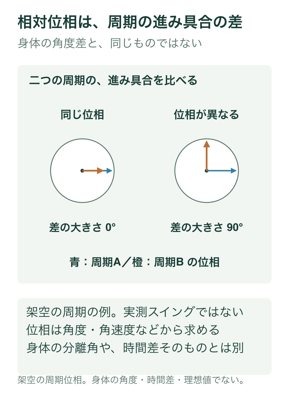 同じ右向きの周期位相を示す二本の矢印と、右向きと上向きで位相が90度異なる矢印を、二つの円で比較する。