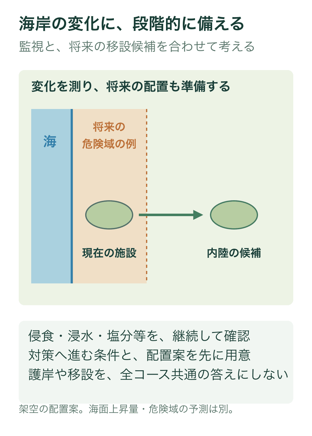 架空の海岸線、将来の危険域と現在の施設記号を示し、内陸の候補へ向かう矢印を描く。実在コースや浸水予測値を示さない。