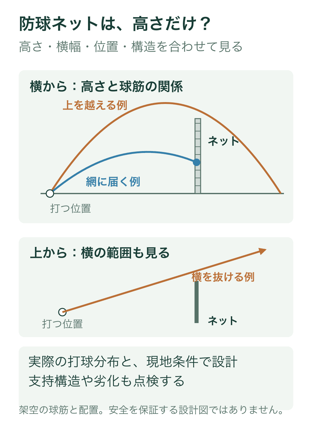 上はネットに当たる架空の球筋とネット上を越える球筋の断面。下は上から見てネットの横を抜ける方向の例。