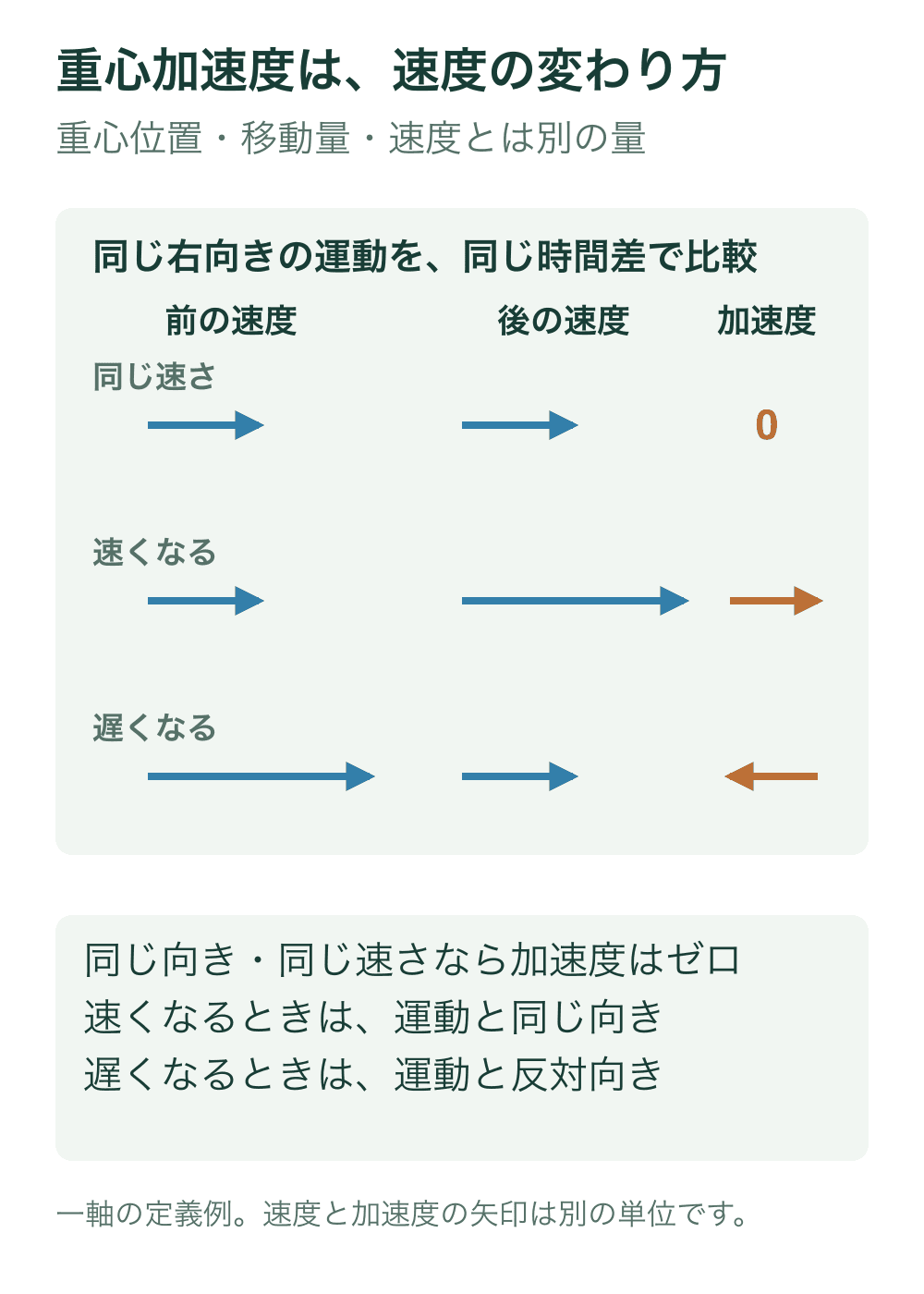 右向きの速度について同じ時間差で前後を比較する。速さが同じなら加速度ゼロ、増すなら右向き、減るなら左向きの加速度となる。青の速度と橙の加速度は別の量。