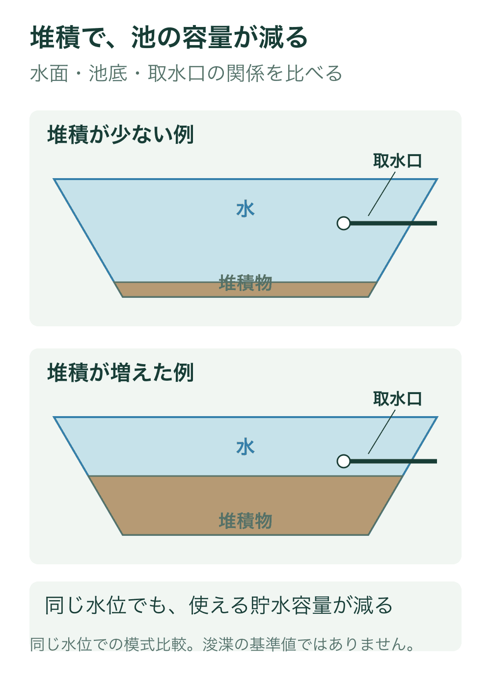 同じ形の池と同じ水位を上下に示す。下段は堆積物が厚くなり、取水口の下まで迫るため、水をためられる部分が減った側面模式図。