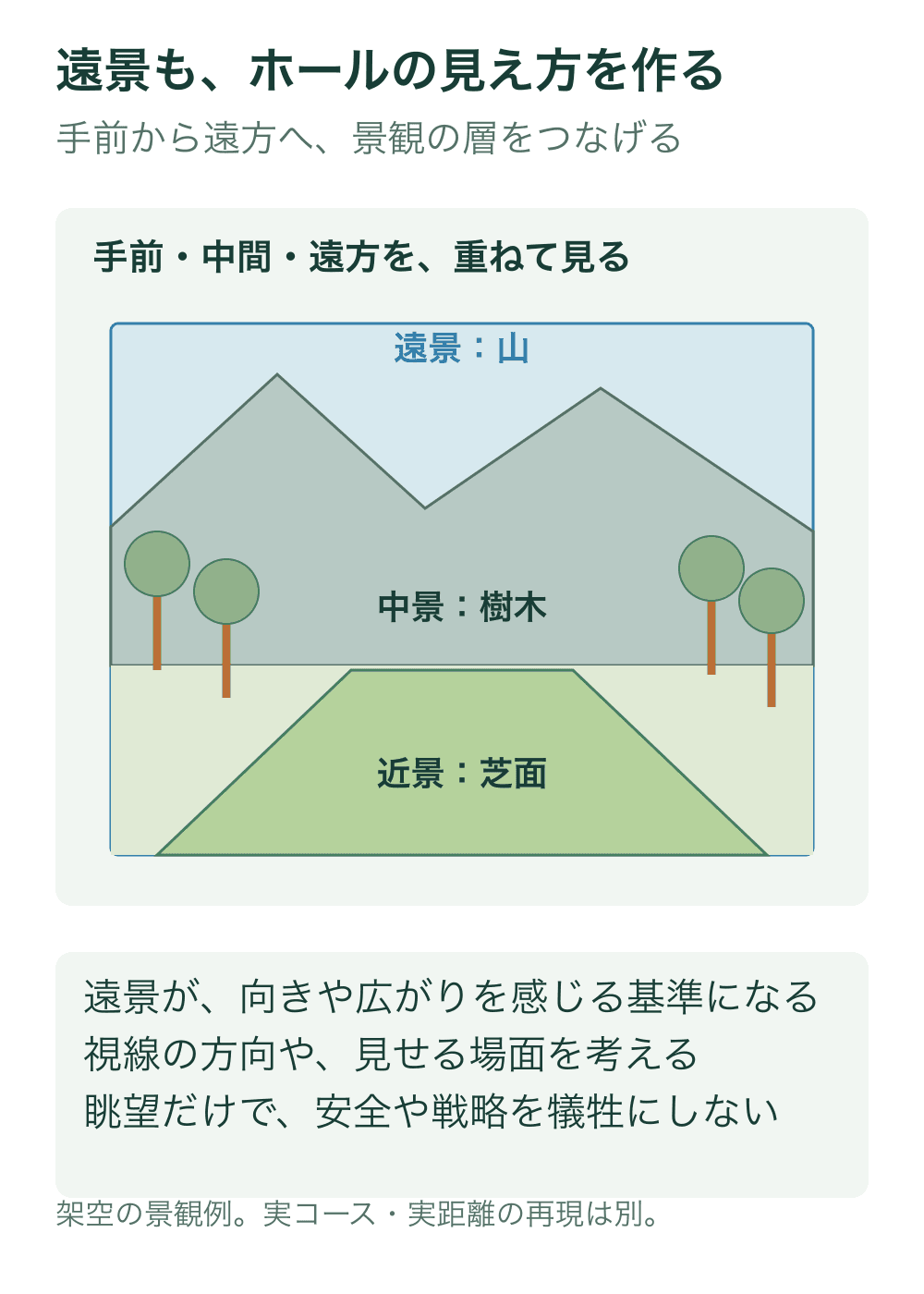 架空のホール景観に近景の芝面、中景の樹木、遠景の山を重ね、三つの距離層をラベルで示す。