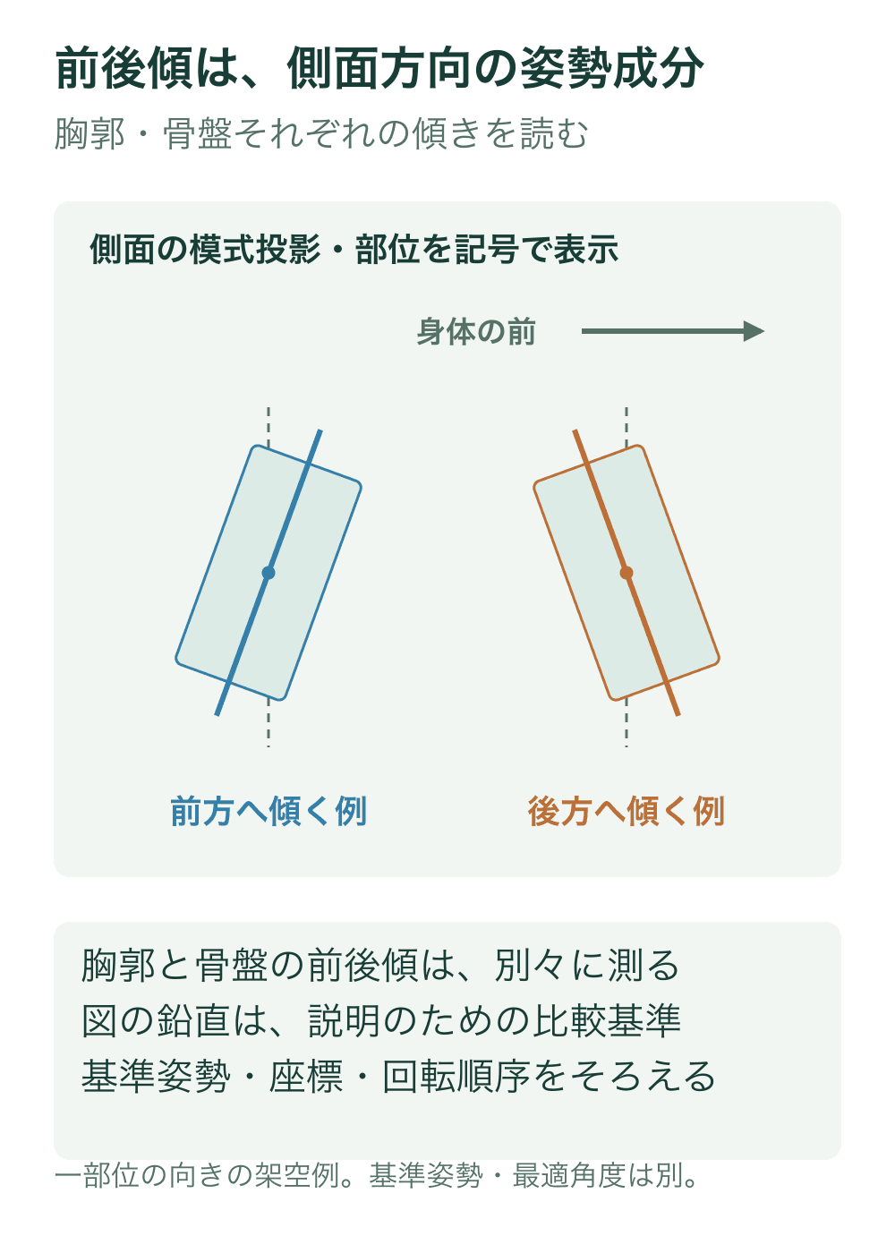 側面で身体の前を右と定め、同じブロックが前方と後方へ傾く架空例を並べる。各中央に鉛直の比較軸を破線で置く。