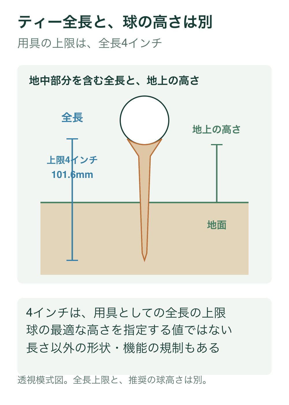 地下部分を透視したティーを描き、全長の上下端と、地面から球の下端までの高さを別色の括弧で示す。
