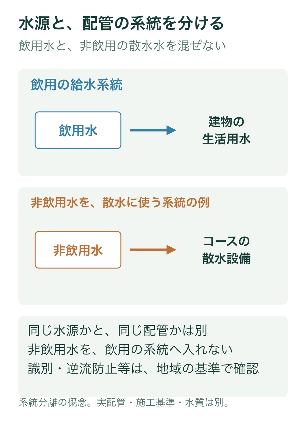 飲用水から建物の生活用水へ向かう上段と、非飲用水からコース散水設備へ向かう下段を別々に描き、両段を接続する線は置かない。