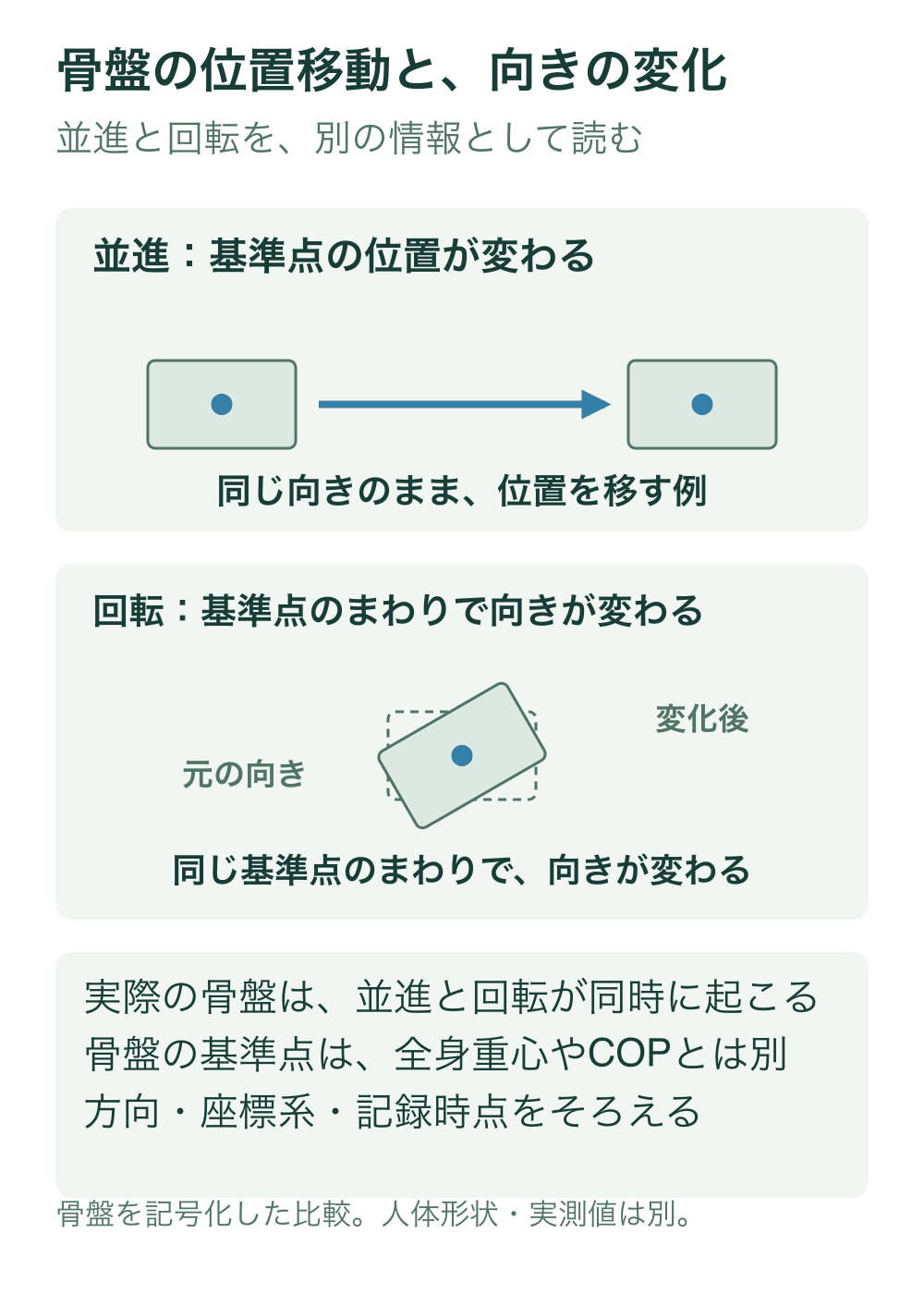 骨盤を長方形の記号で表し、上段は向きを変えず基準点の位置を移す例、下段は同じ中心に長方形を重ね、向きの前後を比較する。人体外形や実測の移動量は示さない。