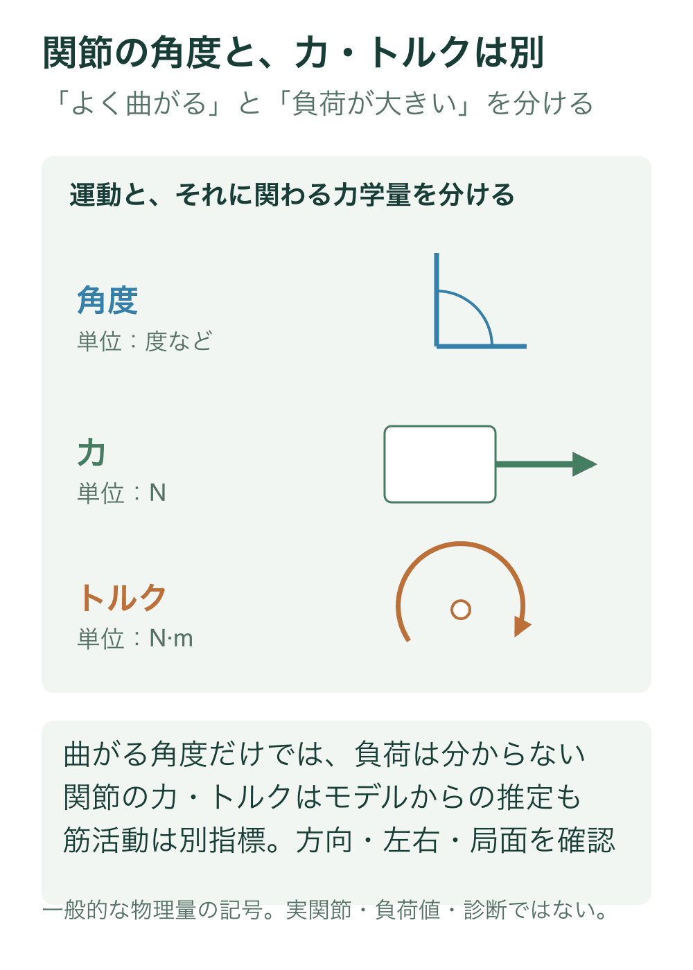 角度を二本の線、力を直線矢印、トルクを回転方向の曲線矢印で別段に示し、それぞれの単位を記す。