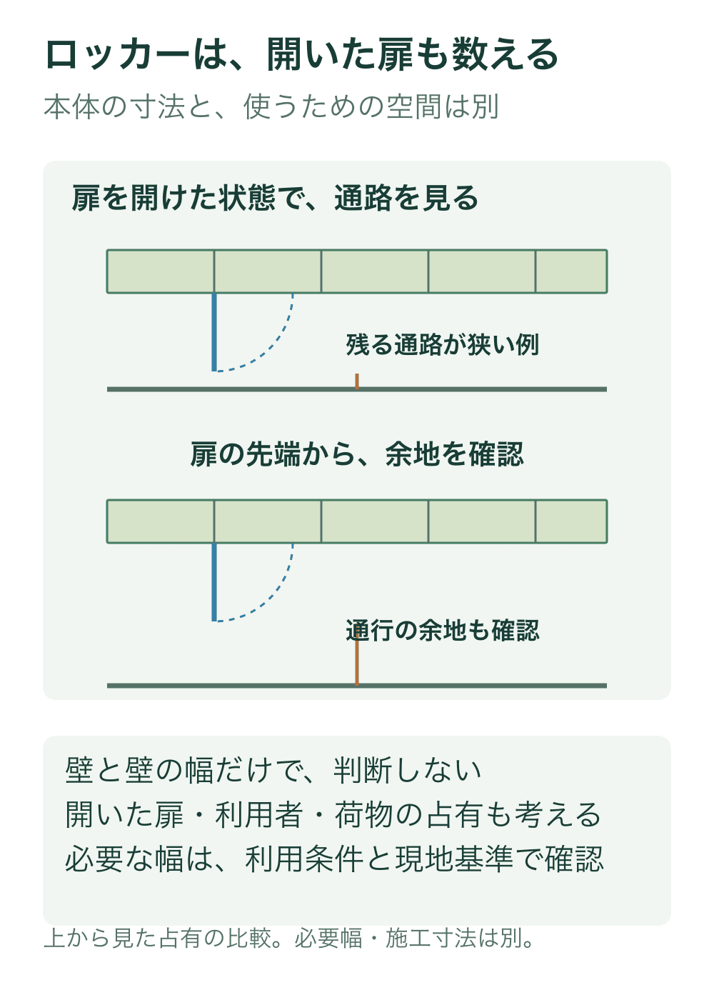 ロッカー列を上から見た二つの図に同じ長さの開いた扉と回転弧を描き、向かい側の壁まで残る余地を比較する。